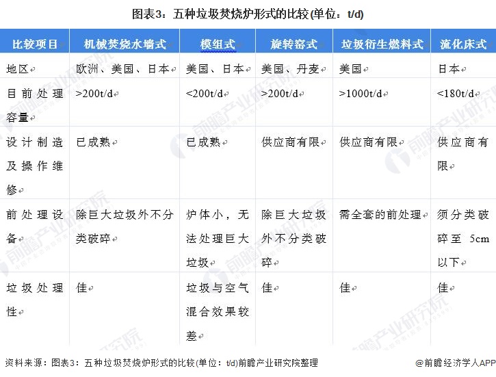 图表3：五种垃圾焚烧炉形式的比较(单位：t/d)