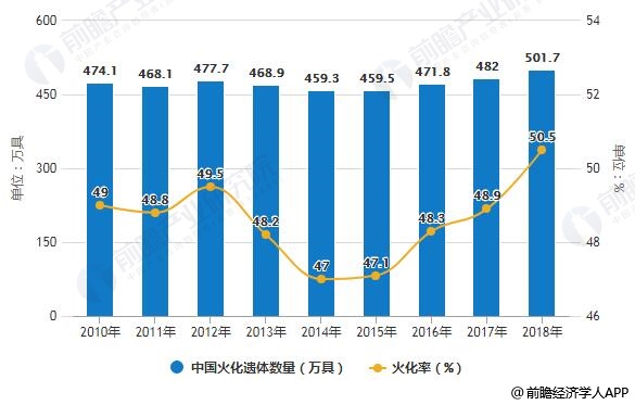 2010-2018年中国火化遗体数量及火化率统计情况