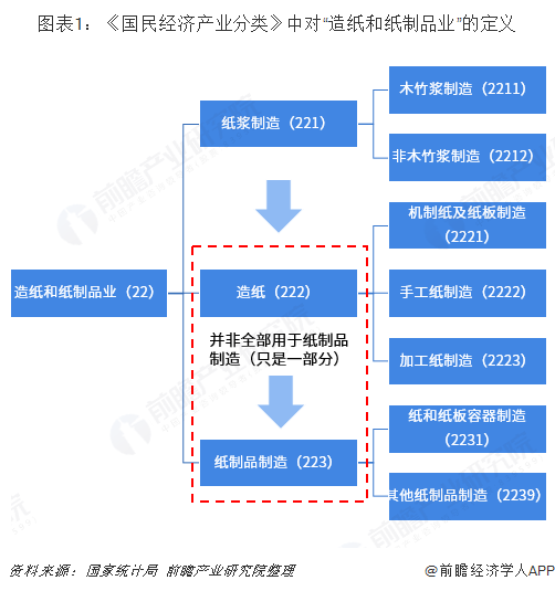 图表1：《国民经济产业分类》中对“造纸和纸制品业”的定义  