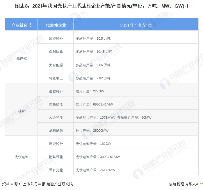 图表8：2021年我国光伏产业代表性企业产能/产量情况(单位：万吨，MW，GW)-1