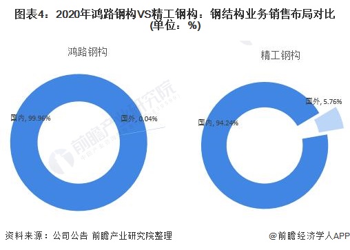 图表4：2020年鸿路钢构VS精工钢构：钢结构业务销售布局对比(单位：%)