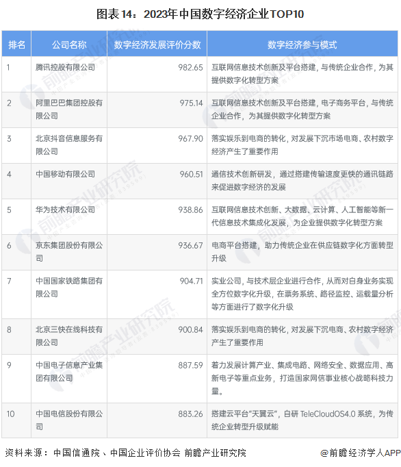 图表14：2023年中国数字经济企业TOP10