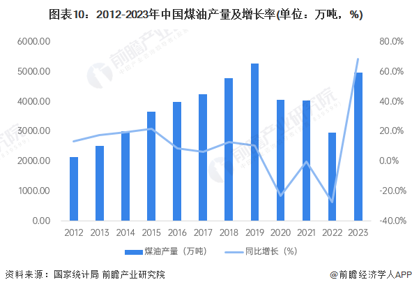 图表10：2012-2023年中国煤油产量及增长率(单位：万吨，%)