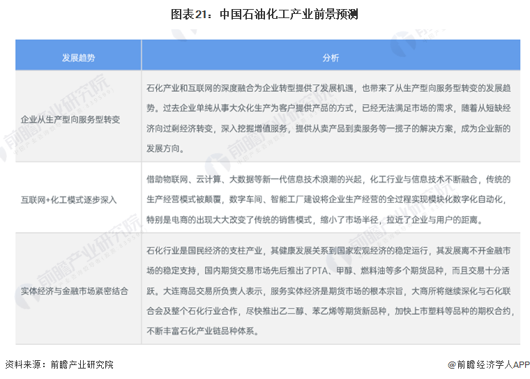 图表21：中国石油化工产业前景预测