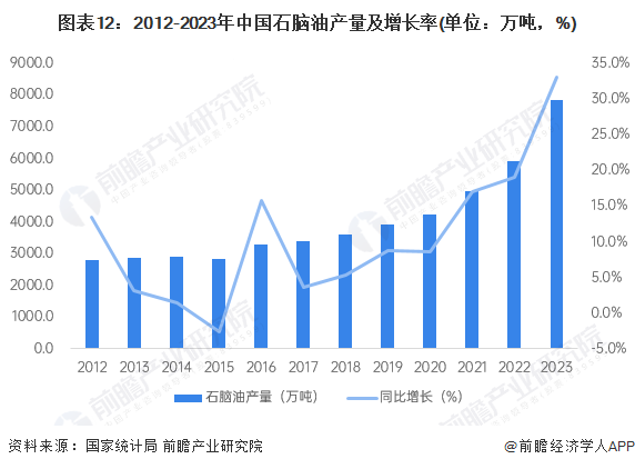 图表12：2012-2023年中国石脑油产量及增长率(单位：万吨，%)