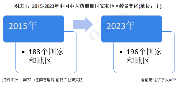 图表1：2015-2023年中国中医药船舶国家和地区数量变化(单位：个)