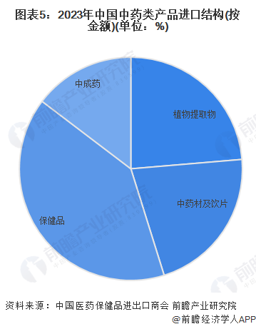 图表5：2023年中国中药类产品进口结构(按金额)(单位：%)