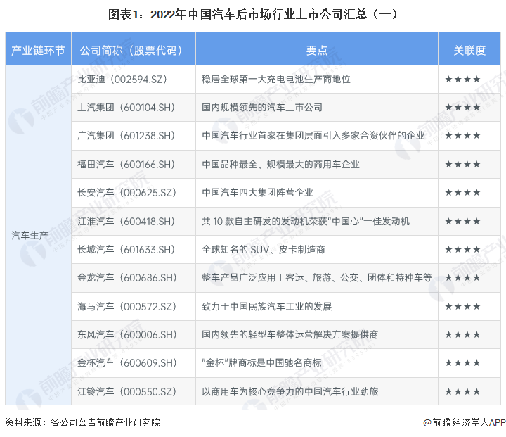 图表1：2022年中国汽车后市场行业上市公司汇总（一）