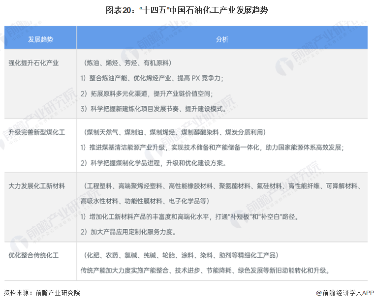 图表20：“十四五”中国石油化工产业发展趋势