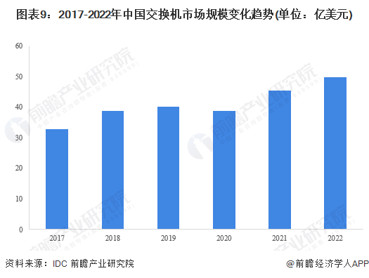 图表9：2017-2022年中国交换机市场规模变化趋势(单位：亿美元)