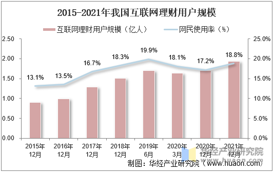 2015-2021年我国互联网理财用户规模