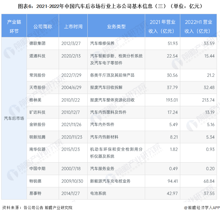 图表6：2021-2022年中国汽车后市场行业上市公司基本信息（三）（单位：亿元）