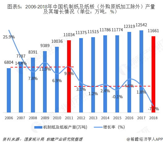 图表5：2006-2018年中国机制纸及纸板（外购原纸加工除外）产量及其增长情况（单位：万吨，%）  