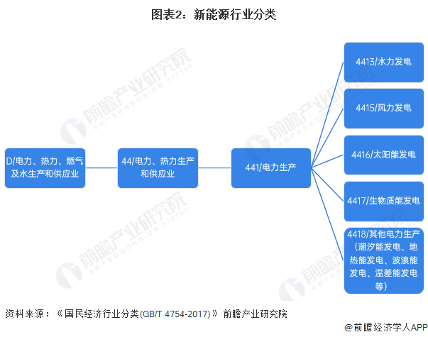 图表2：新能源行业分类