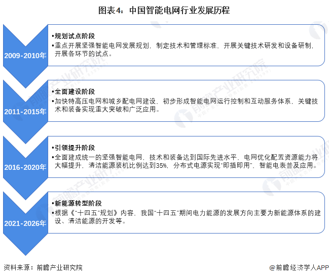 图表4：中国智能电网行业发展历程