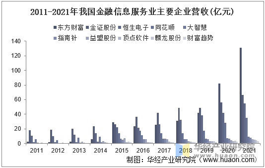 2011-2021年我国金融信息服务业主要企业营收(亿元)