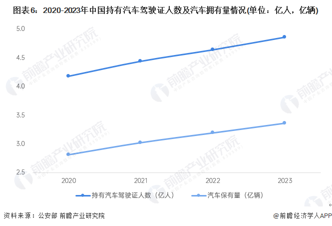 图表6：2020-2023年中国持有汽车驾驶证人数及汽车拥有量情况(单位：亿人，亿辆)