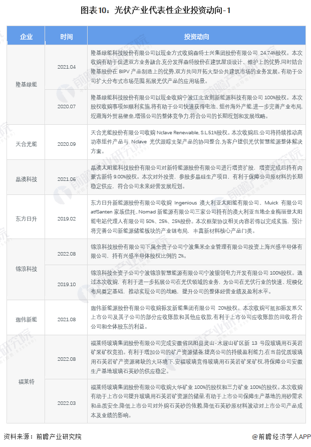 图表10：光伏产业代表性企业投资动向-1