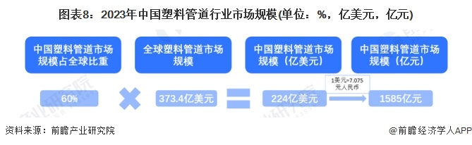 图表8：2023年中国塑料管道行业市场规模(单位：%，亿美元，亿元)