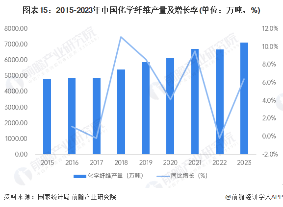 图表15：2015-2023年中国化学纤维产量及增长率(单位：万吨，%)