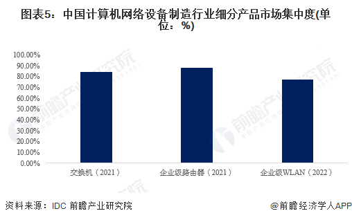 图表5：中国计算机网络设备制造行业细分产品市场集中度(单位：%)