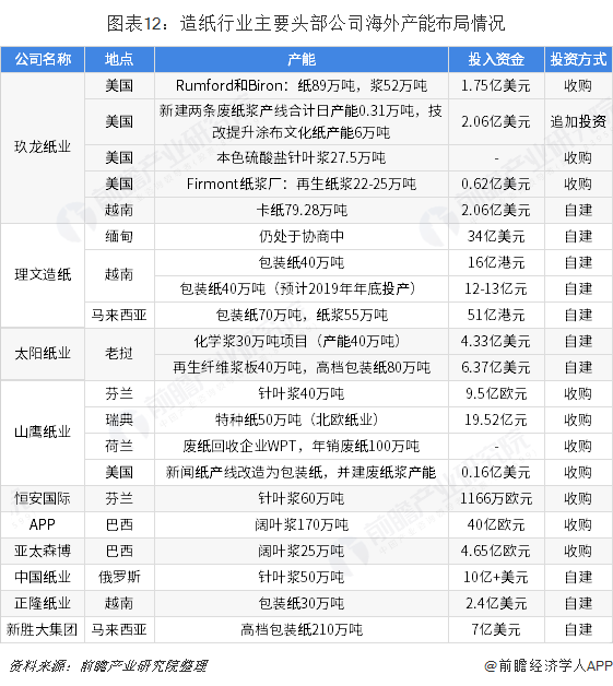 图表12：造纸行业主要头部公司海外产能布局情况