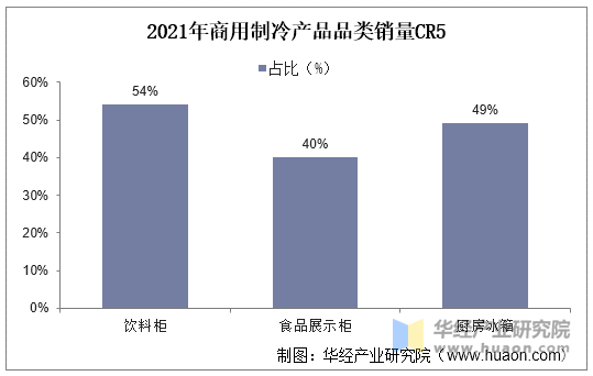 2021年商用制冷产品品类销量CR5