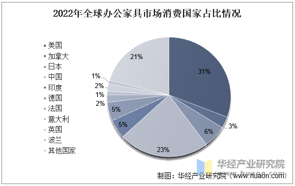 2022年全球办公家具市场消费国家占比情况