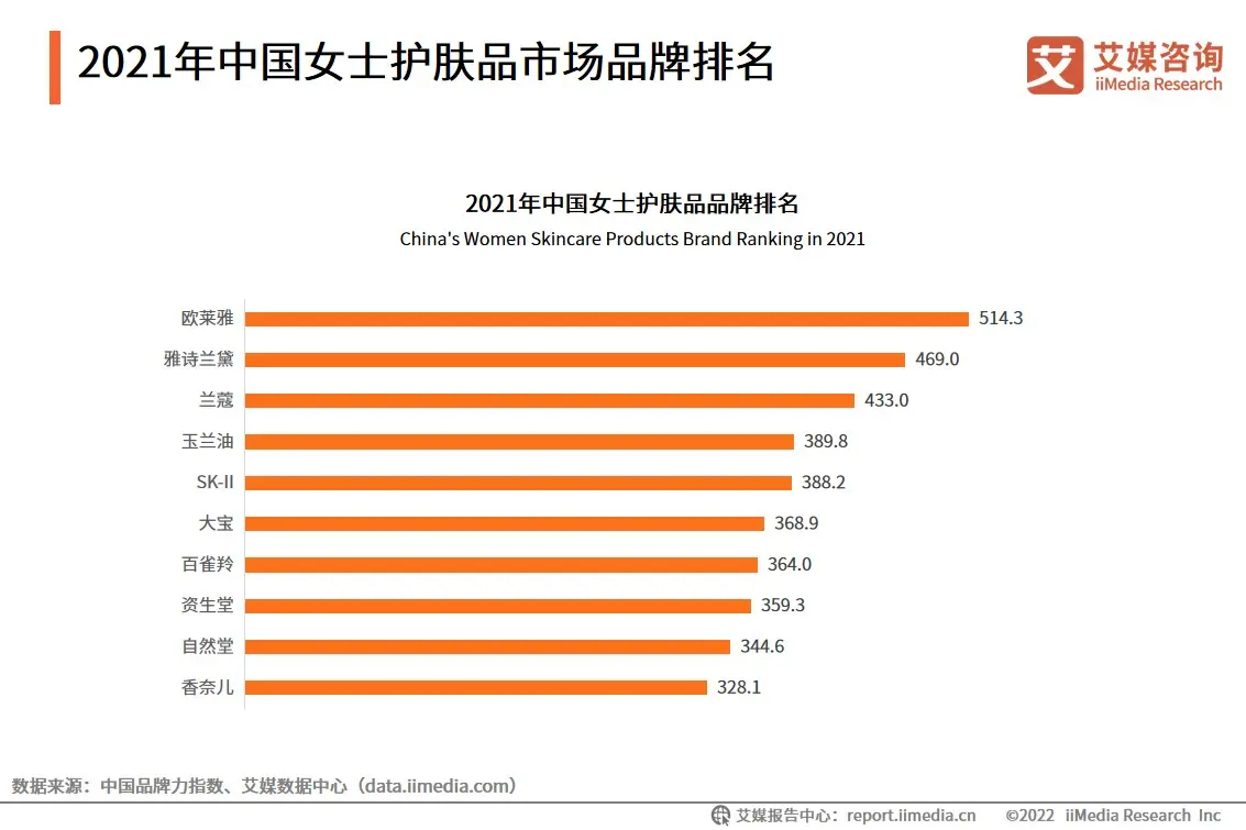 2021年中国女士护肤品市场品牌排名