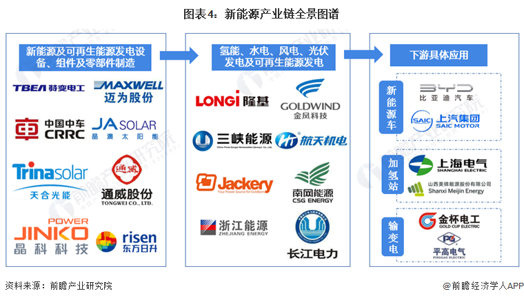 图表4：新能源产业链全景图谱