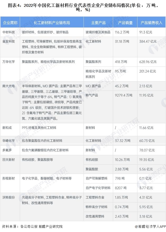 图表4：2022年中国化工新材料行业代表性企业产业链布局情况(单位：万吨，吨，%)