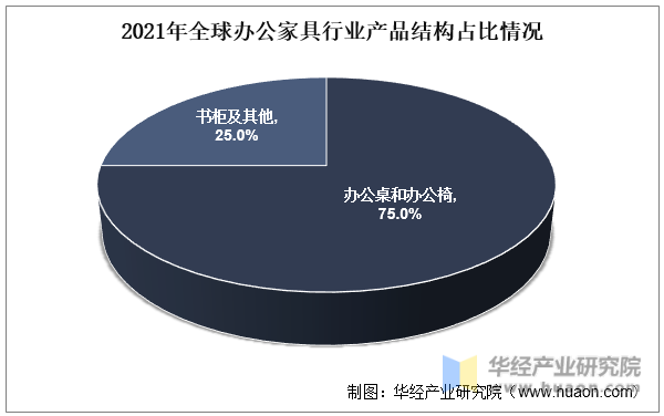 2021年全球办公家具行业产品结构占比情况