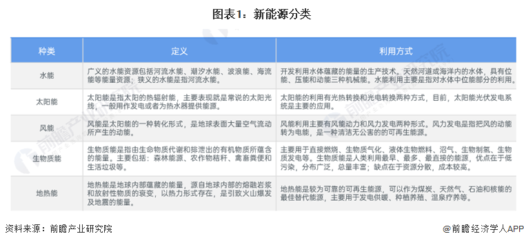 图表1：新能源分类