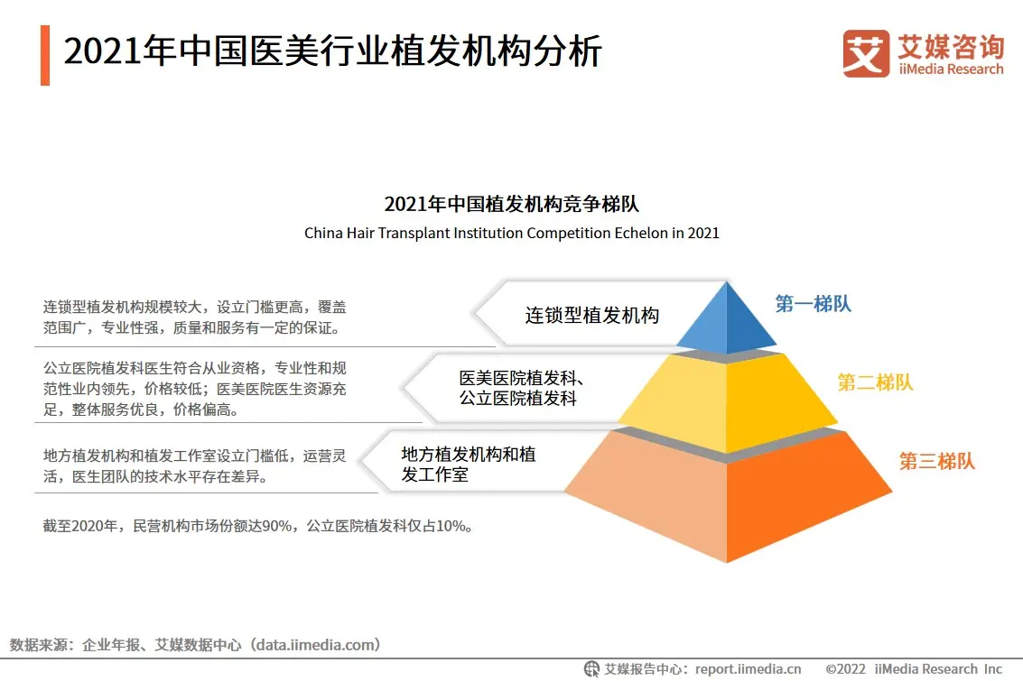 2021年中国医美行业植发机构分析