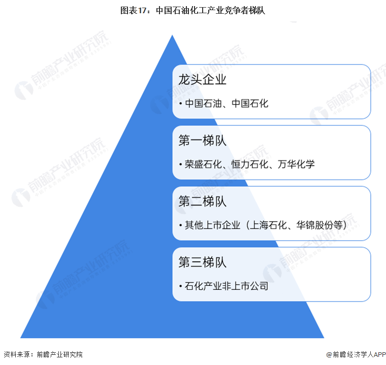 图表17：中国石油化工产业竞争者梯队