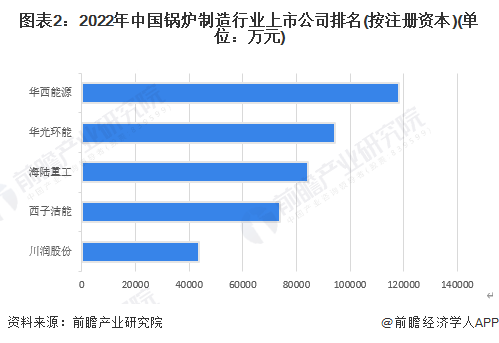 图表2：2022年中国锅炉制造行业上市公司排名(按注册资本)(单位：万元)