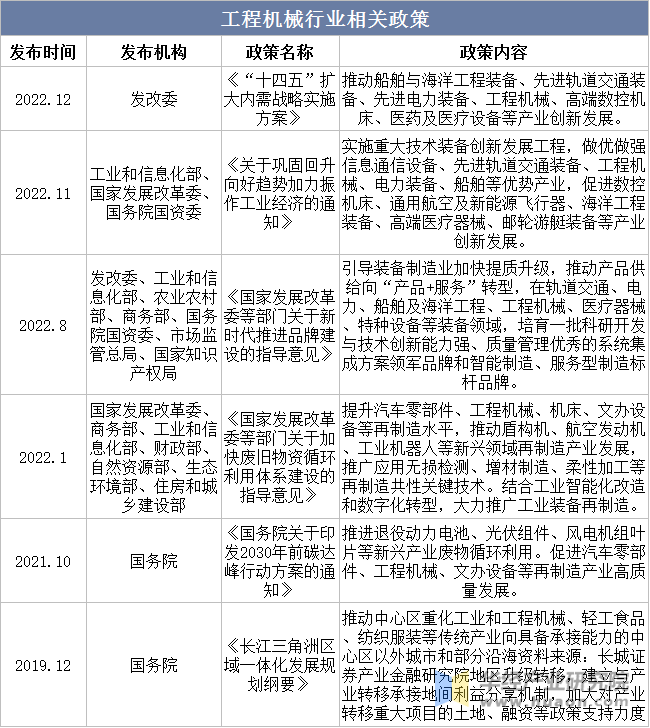 工程机械行业相关政策