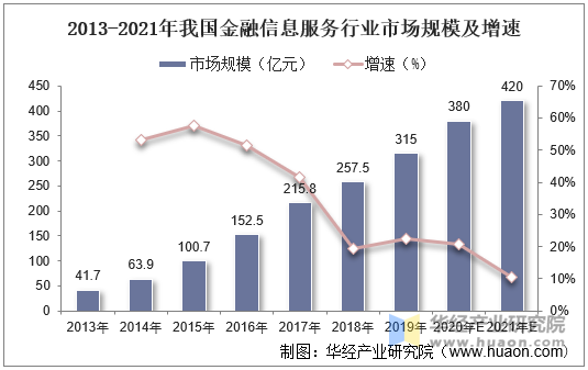 2013-2021年我国金融信息服务行业市场规模及增速