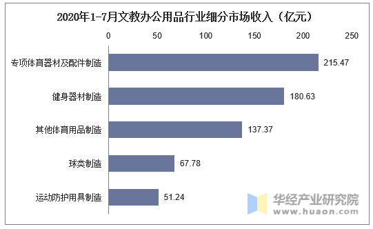 2020年1-7月文教办公用品行业细分市场收入（亿元）