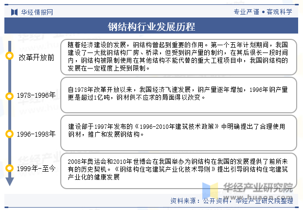 钢结构行业发展历程