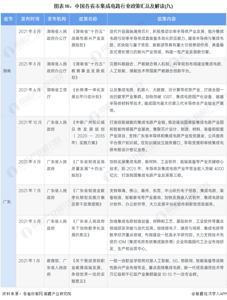 图表16：中国各省市集成电路行业政策汇总及解读(九)