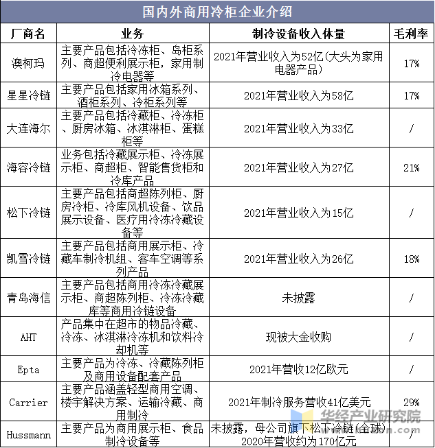 国内外商用冷柜企业介绍