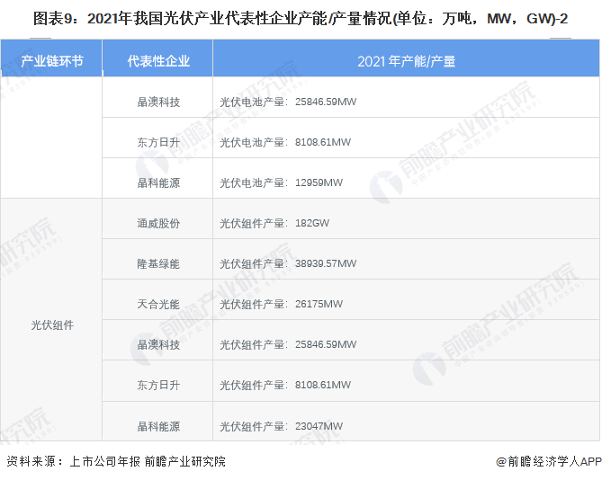 图表9：2021年我国光伏产业代表性企业产能/产量情况(单位：万吨，MW，GW)-2