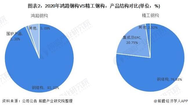 图表2：2020年鸿路钢构VS精工钢构：产品结构对比(单位：%)