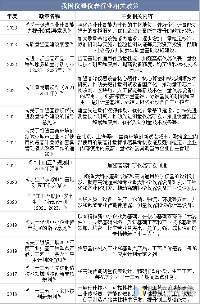 我国仪器仪表行业相关政策