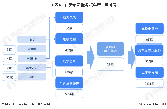 图表5：西安市新能源汽车产业链图谱