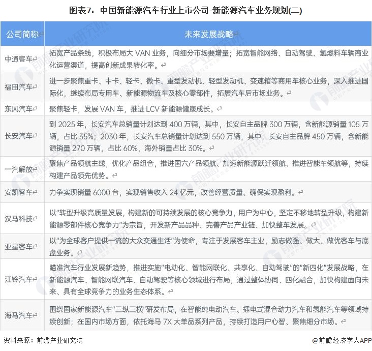 图表7：中国新能源汽车行业上市公司-新能源汽车业务规划(二)