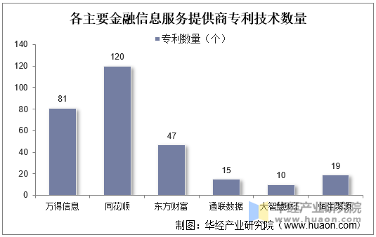 各主要金融信息服务提供商专利技术数量