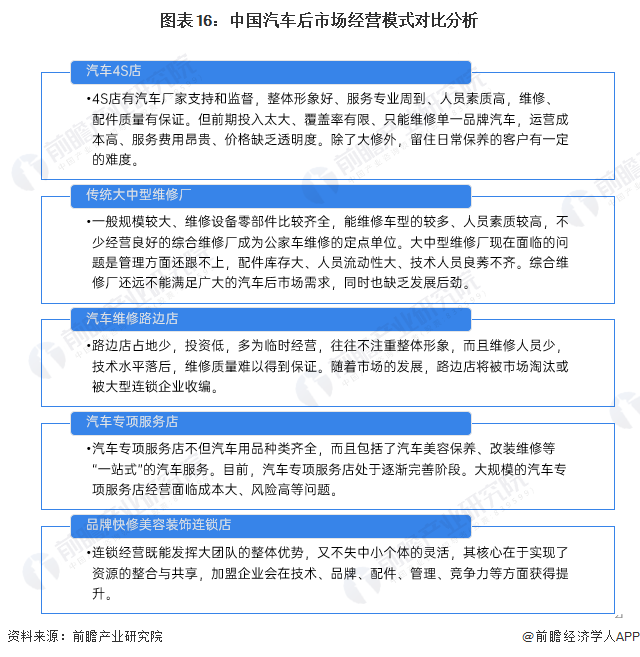 图表16：中国汽车后市场经营模式对比分析