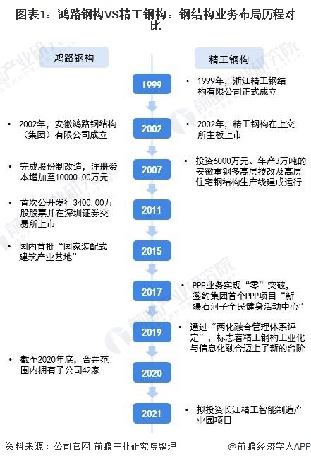 图表1：鸿路钢构VS精工钢构：钢结构业务布局历程对比